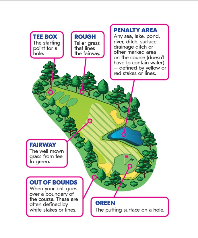 Golf Course Areas and Layout - Do you know your way around a golf course?